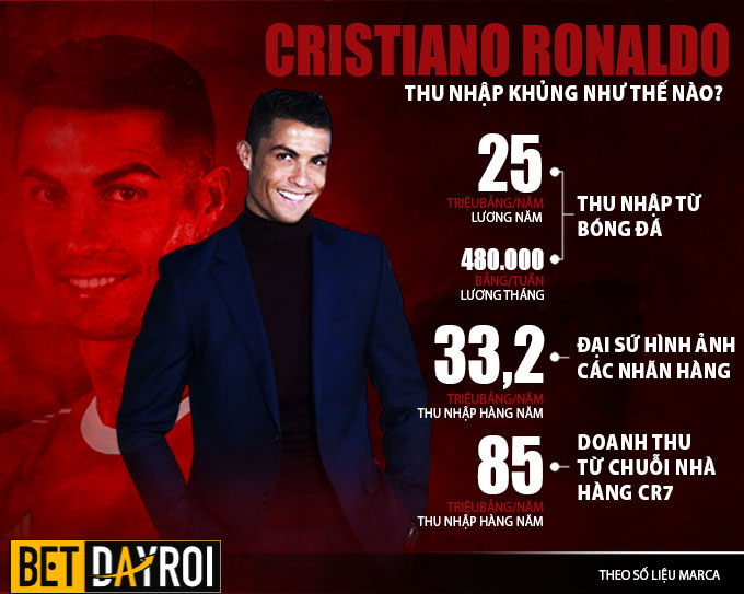 Thu nhập khổng lồ của Ronaldo